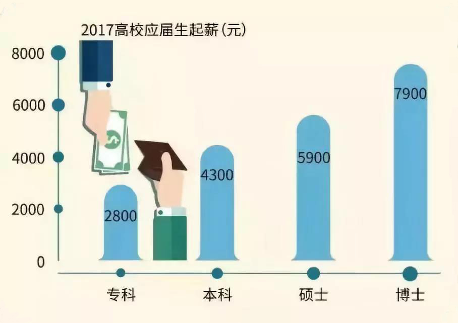 2020学历提升的重要性