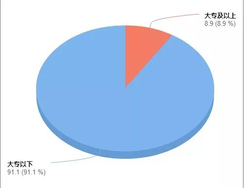 学历提升